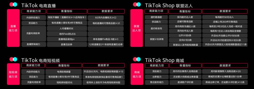 TikTok Shop东南亚跨境商家经营方法论