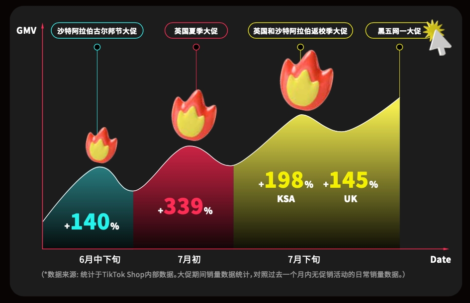 TikTok Shop跨境电商黑五大促正式开启：全球商家的年终盛宴