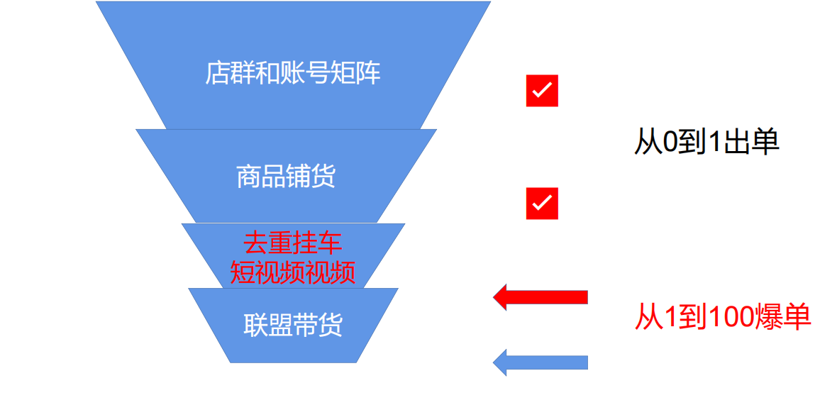 TikTok小店漏斗策略帮你快速完成首单