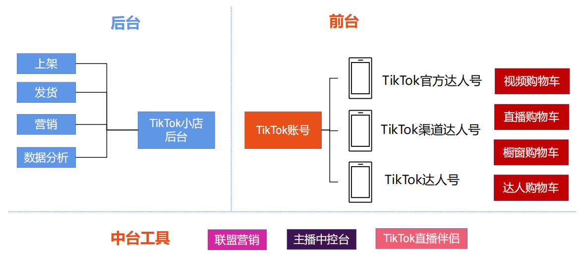 TikTok小店漏斗策略帮你快速完成首单