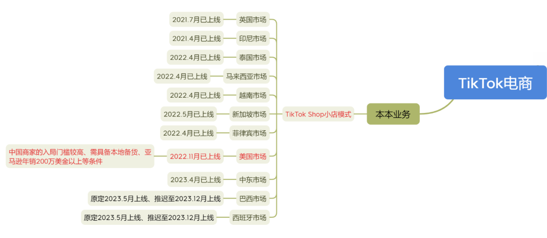 TikTok美区的商城电商数据近期激增，你能抢占多少市场？