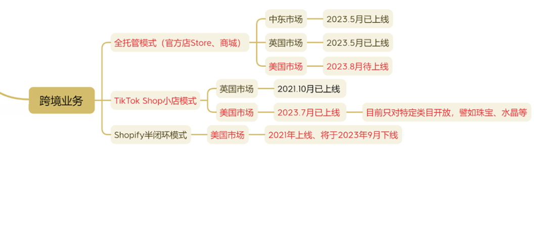 TikTok美区的商城电商数据近期激增，你能抢占多少市场？