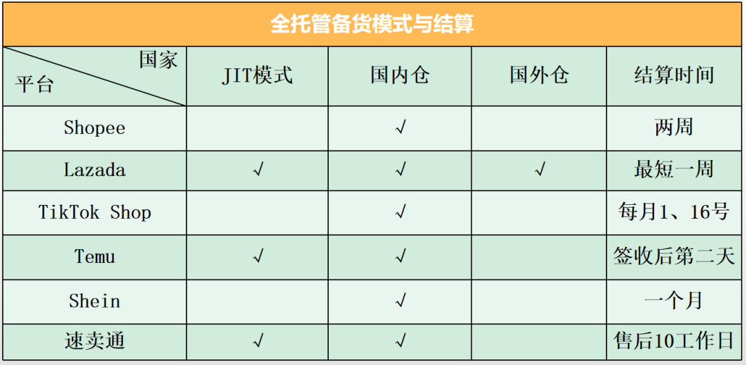 全面揭秘电商全托管服务：Shopee、Lazada、TikTok Shop及其他平台全方位对比分析